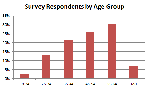 age breakdown