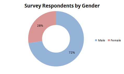 gender breakdown